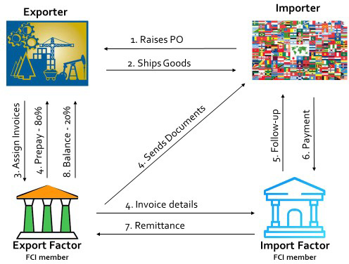 The process flow for Export Factoring under Two Factor system